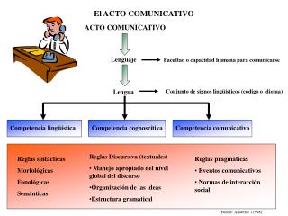 El ACTO COMUNICATIVO