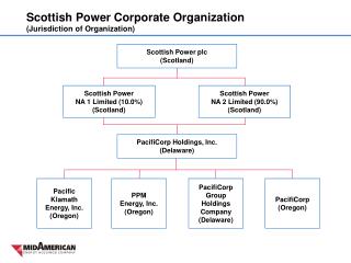 Scottish Power Corporate Organization (Jurisdiction of Organization)