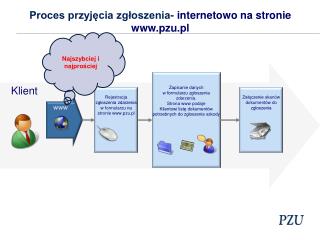 Proces przyjęcia zgłoszenia- internetowo na stronie pzu.pl