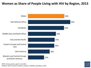 Women as Share of People Living with HIV by Region, 2013