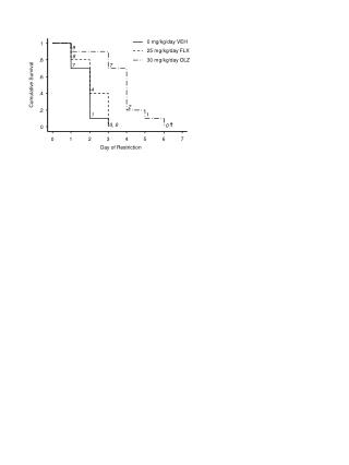 Cumulative Survival