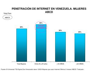 PENETRACIÓN DE INTERNET EN VENEZUELA. MUJERES ABCD