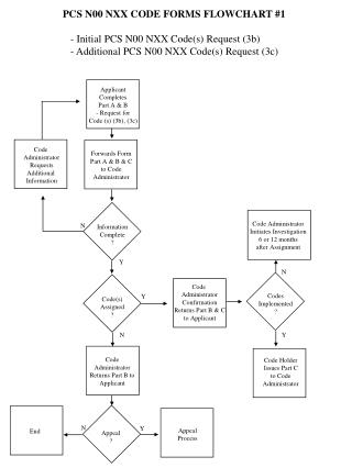 Applicant Completes Part A &amp; B - Request for Code (s) (3b), (3c)