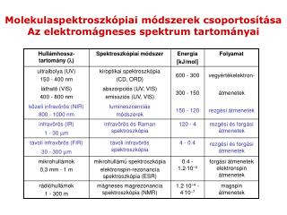 Molekulaspektroszkópiai módszerek csoportosítása Az elektromágneses spektrum tartományai