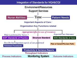 Integration of Standards for NQA&amp;CQI