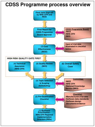 (1) Business Prioritisation - NHS CFH Regional Implementation Directors (RIDs)