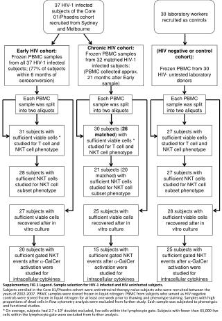 Early HIV cohort: