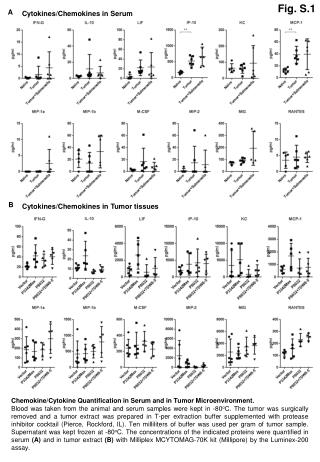 Cytokines/ Chemokines in Serum