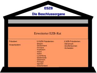 ESZB Die Beschlussorgane