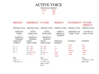 ACTIVE VOICE PERSONAL ENDINGS -O (M)	-MUS -S	-TIS -T	-NT