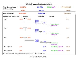 Waste Processing Assumptions