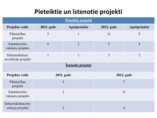 Pieteiktie un īstenotie projekti