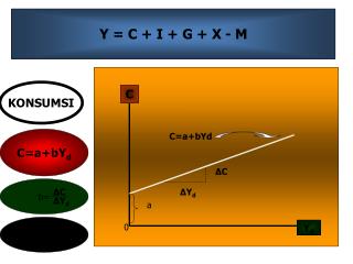 Y = C + I + G + X - M