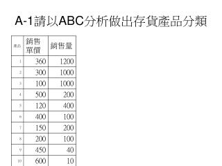 A-1 請以 ABC 分析做出存貨產品分類