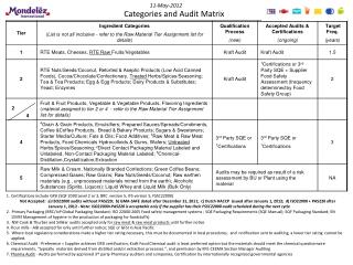Categories and Audit Matrix