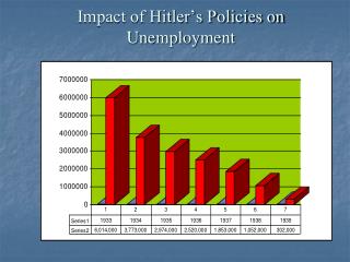 Impact of Hitler’s Policies on Unemployment