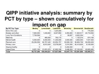 QIPP initiative analysis: summary by PCT by type – shown cumulatively for impact on gap
