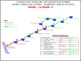 PHASE – I &amp; PHASE - II