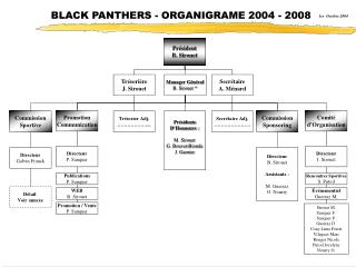 BLACK PANTHERS - ORGANIGRAME 2004 - 2008