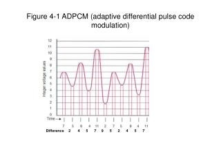 Figure 4-1 ADPCM (adaptive differential pulse code modulation)