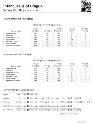 Infant Jesus of Prague Survey Results (October 2, 2012)
