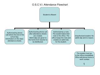 O.S.C.V.I. Attendance Flowchart