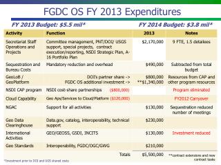 FGDC OS FY 2013 Expenditures