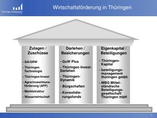 Wirtschaftsförderung in Thüringen