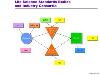 Life Science Standards Bodies and Industry Consortia