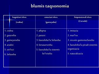 blumis taqsonomia