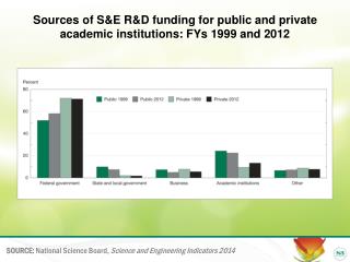 Sources of S&amp;E R&amp;D funding for public and private academic institutions: FYs 1999 and 2012