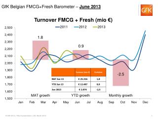 Turnover FMCG + Fresh ( mio €)