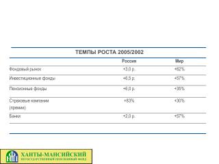 ТЕМПЫ РОСТА 2005/2002