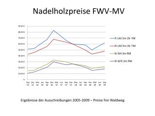 Nadelholzpreise FWV-MV