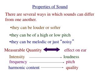 Properties of Sound