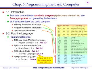 Chap. 6 Programming the Basic Computer