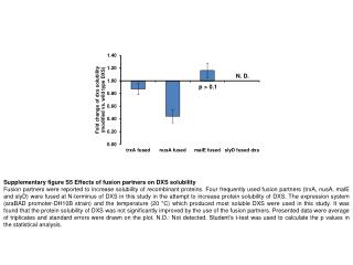 Supplementary figure S5 Effects of fusion partners on DXS solubility