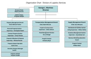Organization Chart - Division of Logistics Services