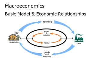 Macroeconomics Basic Model &amp; Economic Relationships
