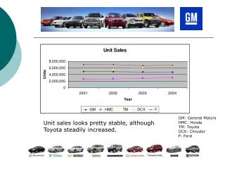 Unit sales looks pretty stable, although Toyota steadily increased.