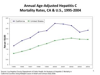 Annual Age-Adjusted Hepatitis C Mortality Rates, CA &amp; U.S., 1995-2004