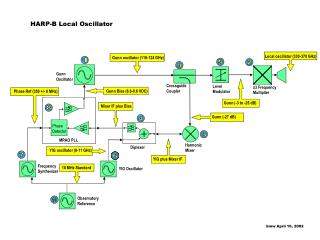 Frequency Synthesizer