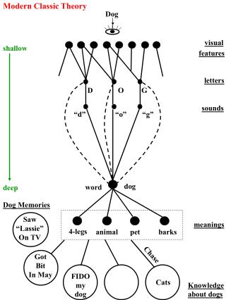 Modern Classic Theory