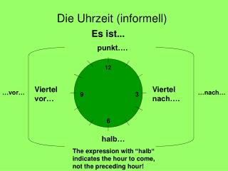 Die Uhrzeit (informell)