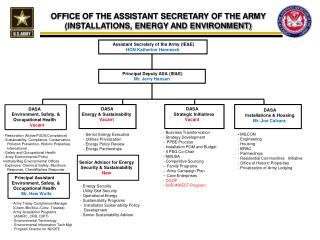 OFFICE OF THE ASSISTANT SECRETARY OF THE ARMY (INSTALLATIONS, ENERGY AND ENVIRONMENT)