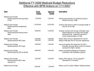 Additional FY 2008 Medicaid Budget Reductions Effective with BPW Actions on 7/11/2007