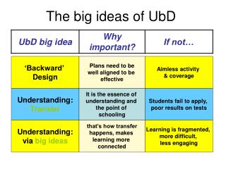 The big ideas of UbD