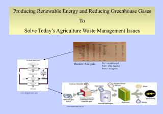 Producing Renewable Energy and Reducing Greenhouse Gases To