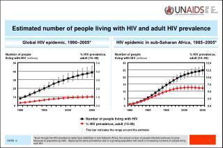 Global HIV epidemic, 1990‒2005*