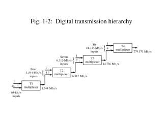 Fig. 1-2: Digital transmission hierarchy
